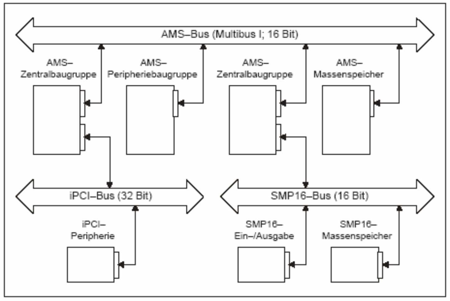 AMS-Bussystem